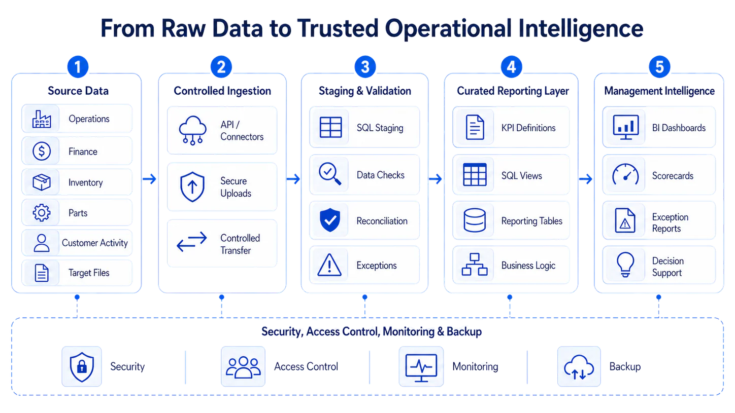 Diagram showing controlled flow from source systems through ingestion, staging, ETL, validation, reconciliation, curated reporting tables, and management intelligence outputs.